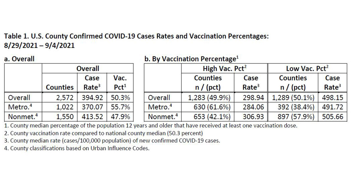 Publication Details: COVID-19 Cases and Vaccination Rates - Rural