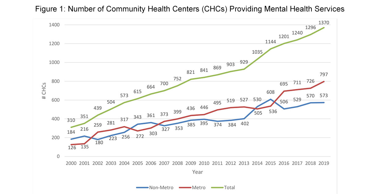 NonMetropolitan and Metropolitan Trends in Mental Health Treatment