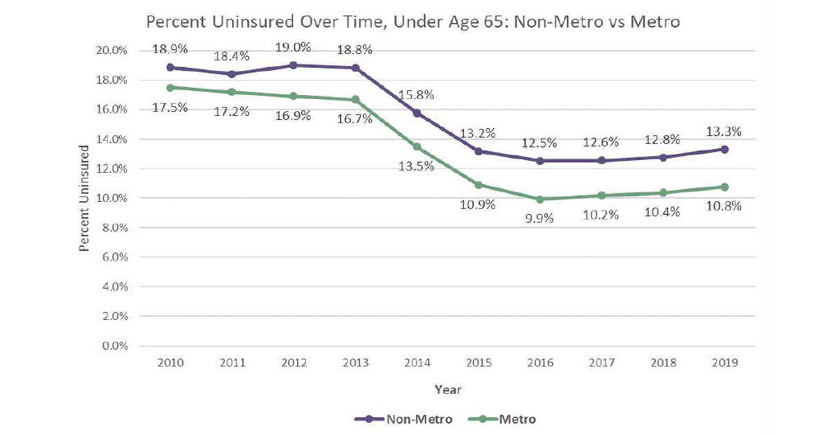 an-insurance-profile-of-rural-america-chartbook