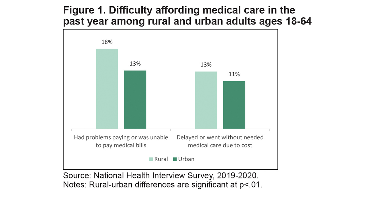 publication-details-rural-working-age-adults-report-more-cost-barriers