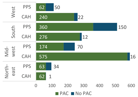 Figure 1 illustrates that most rural hospitals providing post-acute care were located in the Mid-west and South regions on the United States in 2015.
